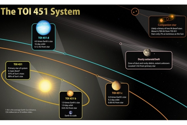 Космический телескоп TESS открыл новые миры