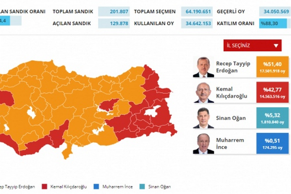 В Турции обработали более половины голосов: отрыв между ключевыми соперниками сократился