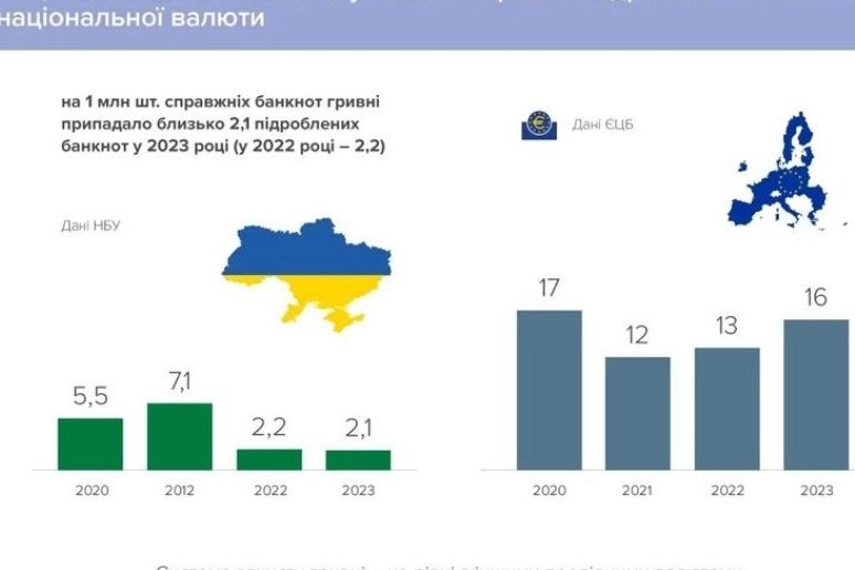 За прошлый год уровень поддельных банкнот в Украине уменьшился - НБУ