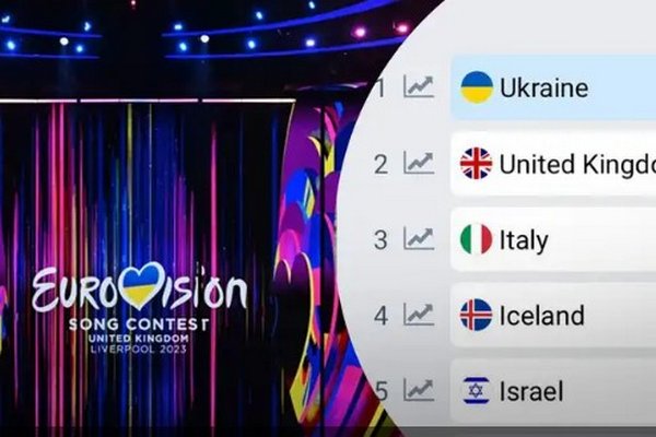 Украина входит в пятерку лидеров: кому букмекеры прогнозируют победу на Евровидении-2024