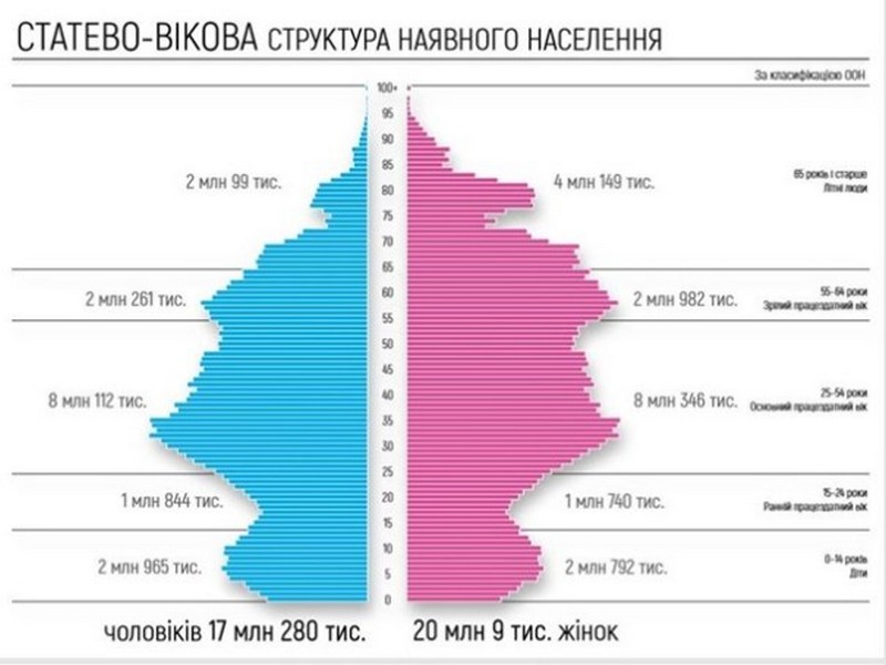В Украине больше молодых мужчин и пожилых женщин